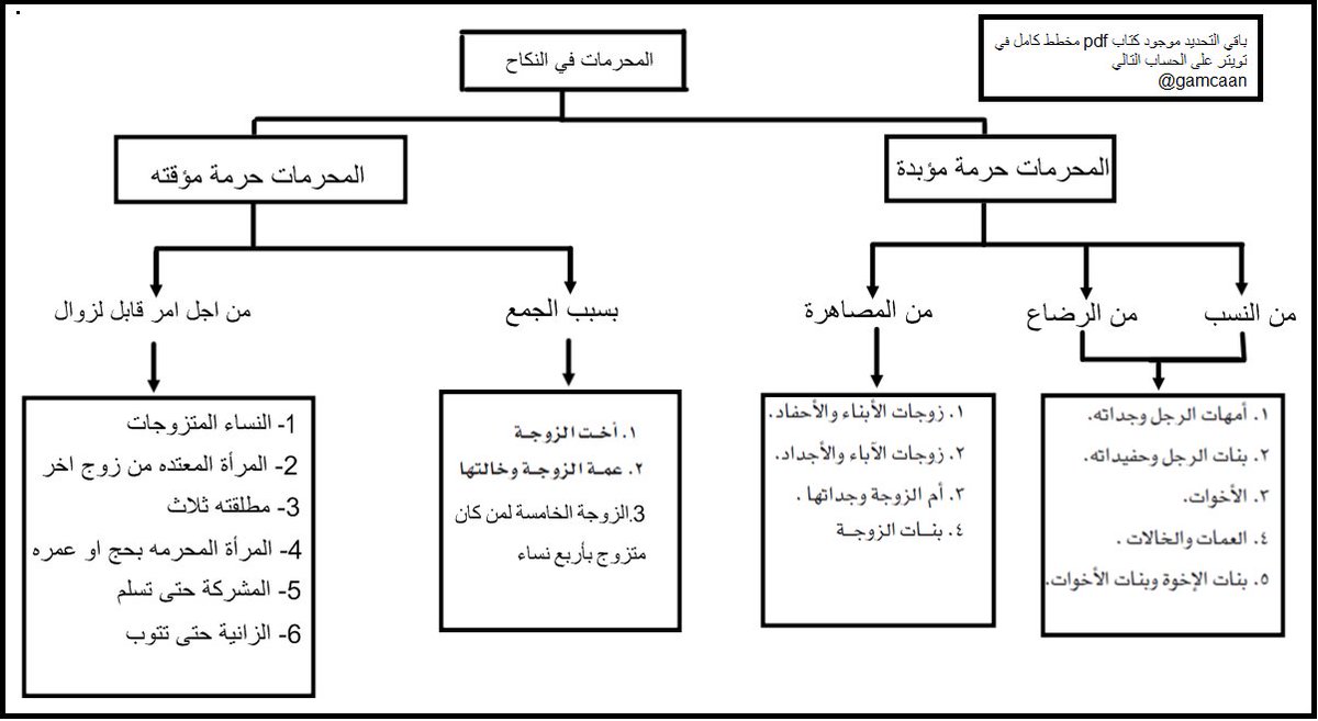 يجب الوضوء لثلاث عبادات هي