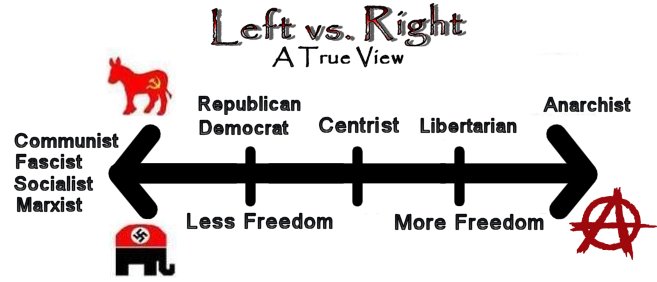 DeepDownIDrown's tweet photo. Whenever you read about political extremism, research the definitions. Nationalism is not right-wing. Liberalism is not left-wing. But journalists and social engineers have done their jobs extremely well! Ask yourself every time; who benefits from warped definitions of buzzwords? https://t.co/V05gV9QvqI