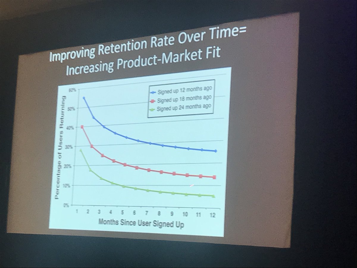 sheenam029's tweet photo. Selecting the One Metric That Matters (OTMM) - there’s no one right answer but a) if you’ve just launched product or b) want to best measure product-market fit - Retention Rate is key, says @danolsen #prodmgmt #LeanStartup #decisions2018 https://t.co/4K6T1Ql6Jq
