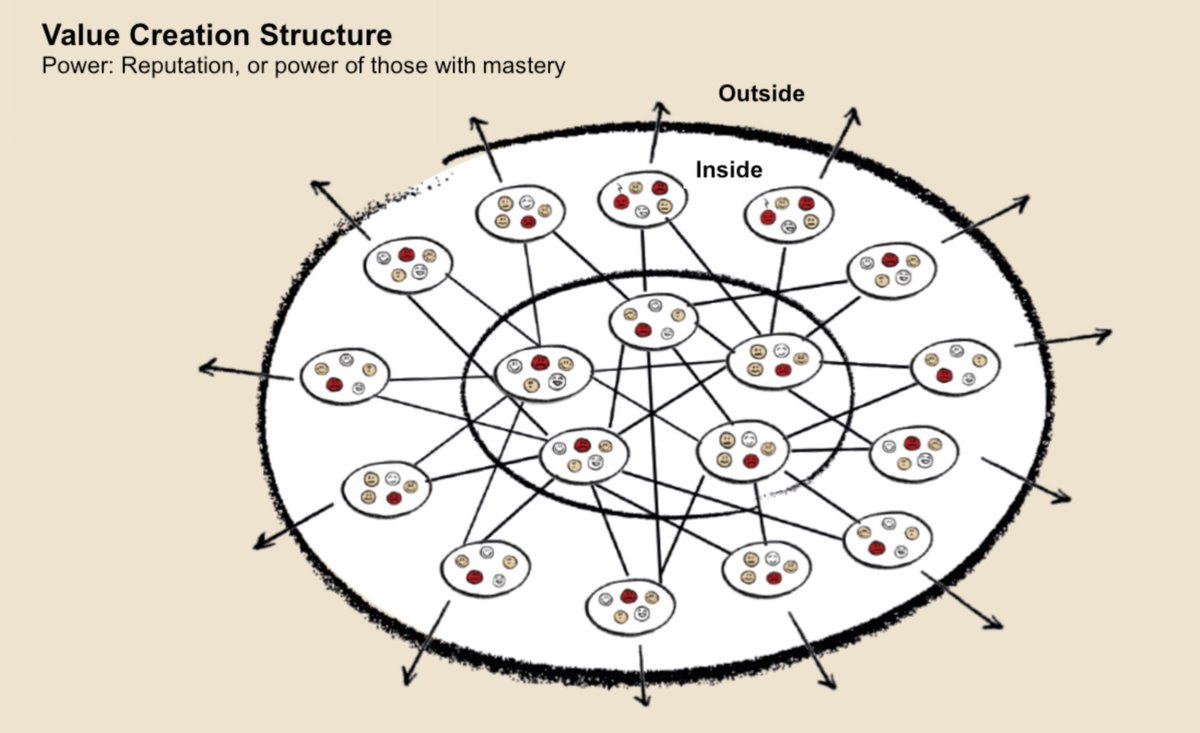 TimFranklinFS's tweet photo. The #ValueCreation structure has been the least understood of the three structures of any organization, for good reason. This is a powerful concept that every organization should understand and curate. #OrganizationScience @edmorrison @NielsPflaeging https://t.co/qxnxk3jTng https://t.co/RiYftQyxrV