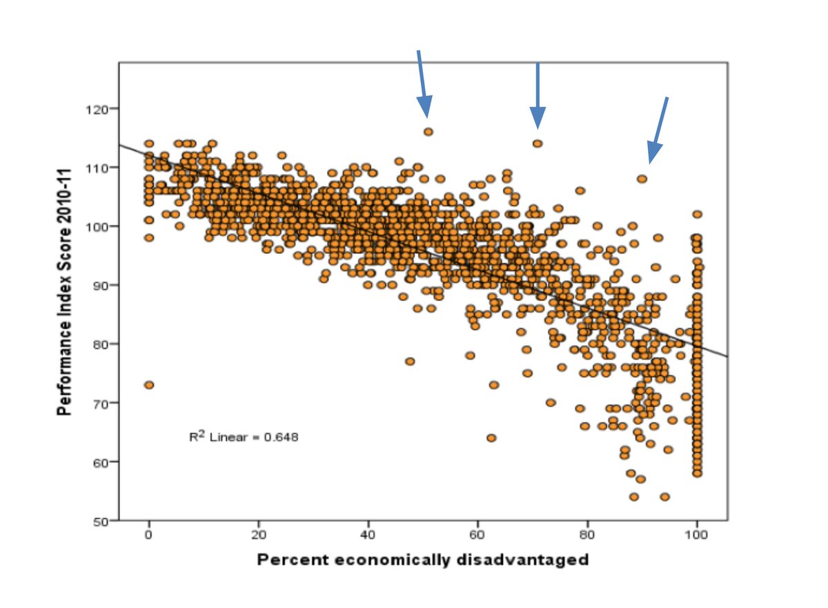 ablschools's tweet image. &quot;This is the general pattern across the US, as economic disadvantages increase, academic success drops. But notice those 3 schools in the upper right, outlier schools, these are the ones that are doing something right for kids!&quot; -- @karinchenoweth #SchedulingforEquity
