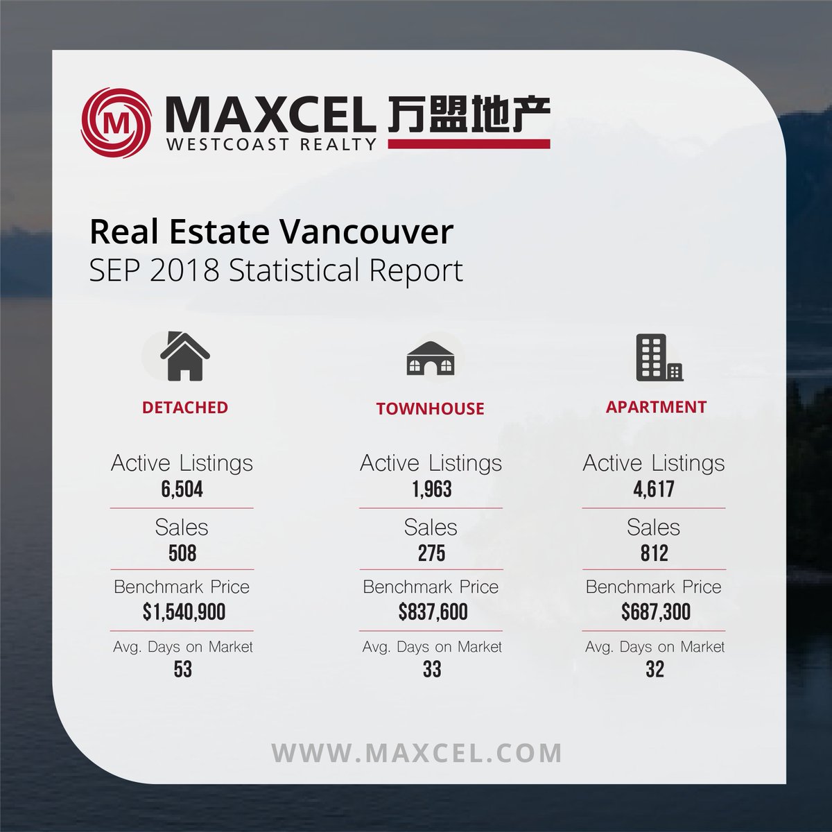 Maxcel_Realty's tweet photo. Marketing updates: Sep 2018
#realestate #vancouver #maxcelrealty #luxurylifestyle #vancity #maximizeyourfuture #realestatemiami #listing #house https://t.co/yqdvKwNbDZ