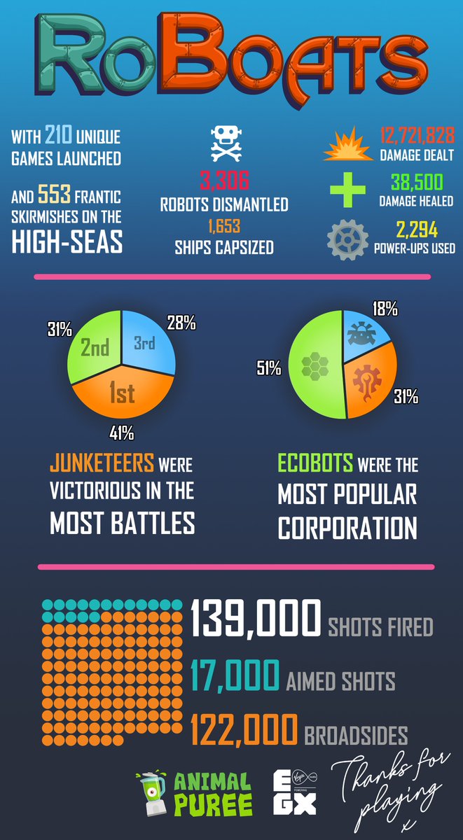InkboundGame's tweet photo. The #EGX results are in! 

Thank you everyone for contributing to a mind-blowing few days, and congratulations Junketeers!

#tranzfuser #indiedev #RoBoats https://t.co/36knaPwbfq