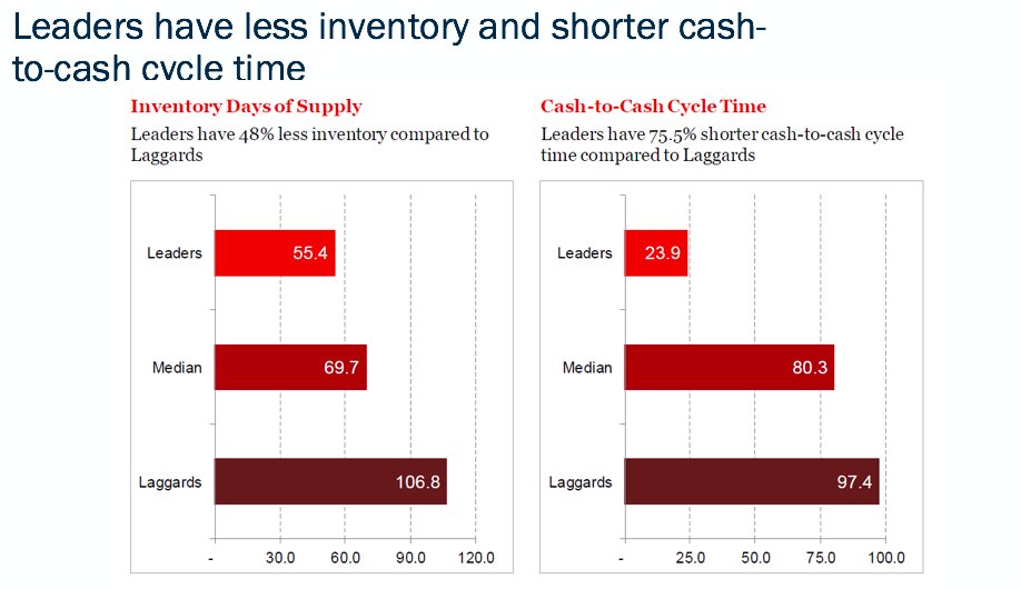 ascm_hq's tweet photo. What are the focus areas that will best leverage these investments to gain a competitive advantage? How does your focus compare? (statistics property of @PwC) #APICS2018 https://t.co/HFt6ZMMikq