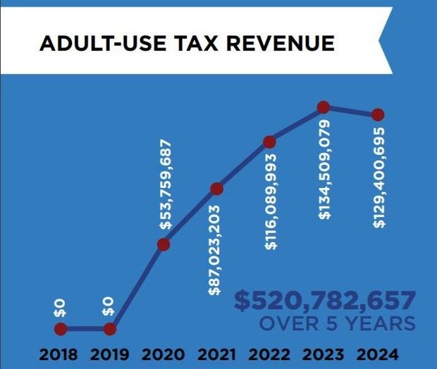 MJFads's tweet image. Recreational marijuana in Michigan could generate $129.4M in taxes buff.ly/2Nf0rmT