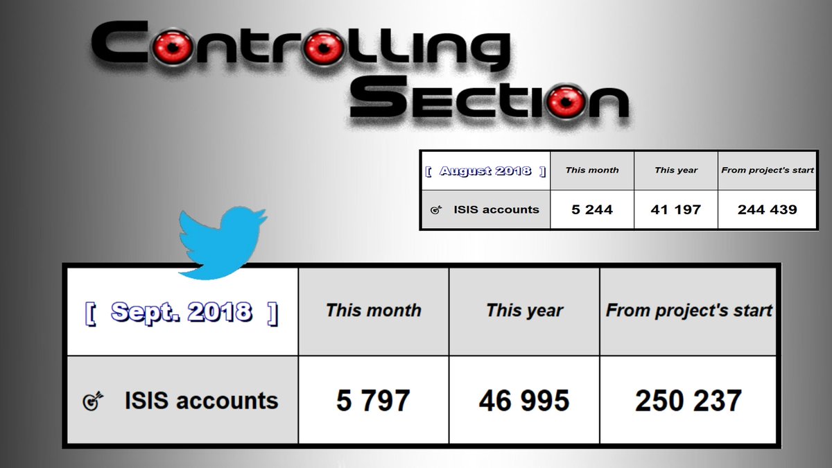 CtrlSec's tweet image. 📊Time for monthly #stats

#ISIS more active in #September with 5 797 new 🎯 [+10% /Aug]

@TwitterSupport too 😍
6 029 suspensions this month 👏👏👏
New accnts removed faster, older ones getting wiped out too

A very good trend!

Your perseverance is being rewarded. Thanks a lot!