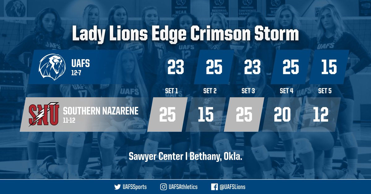 UAFSSports's tweet image. Lady Lions edge Crimson Storm in five sets in final nonconference match of the season. #ChasingSeven