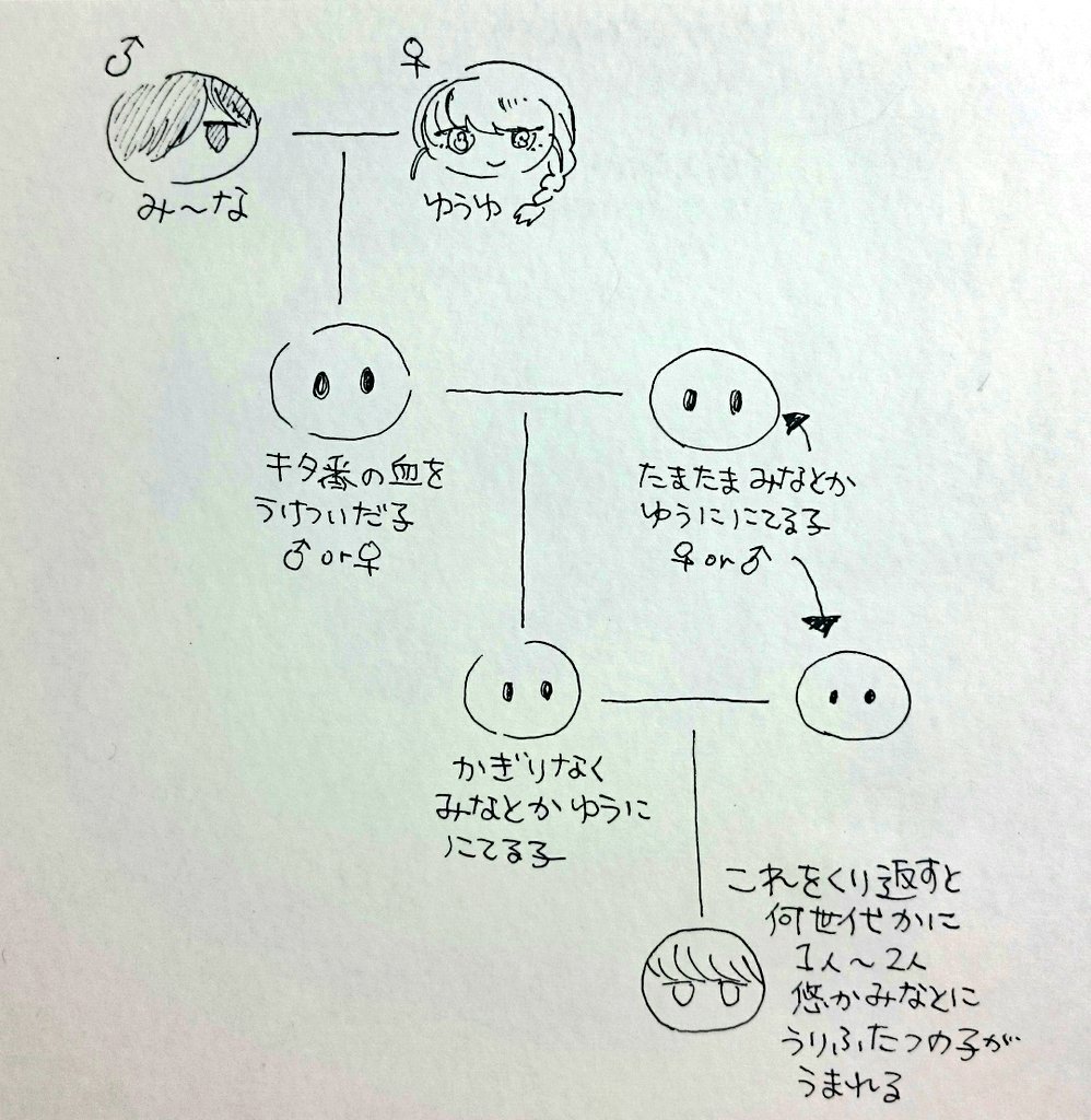 yukimini11's tweet photo. キタ番の血を絶やさない方法
こうして悠か湊の生き写しって位に同じ顔で産まれた子は性格もどこか湊か悠に似ていて周りの親戚はその子を｢よみがえり｣って言うんです https://t.co/cH8z9IMYxh
