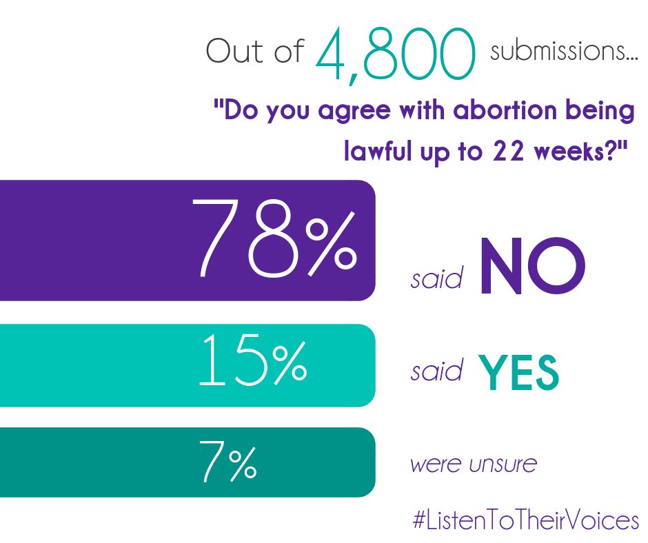 AbortionRethink's tweet photo. Out of the total of 6,200+ submissions received on the Termination of Pregnancy Bill 2018, 4,800 were uploaded to the Health Committee website. Of these, 78% percent did NOT agree that abortion should be legal up to 22 weeks. What else is the Health Committee ignoring? #qldpol https://t.co/m2Sc5329ea