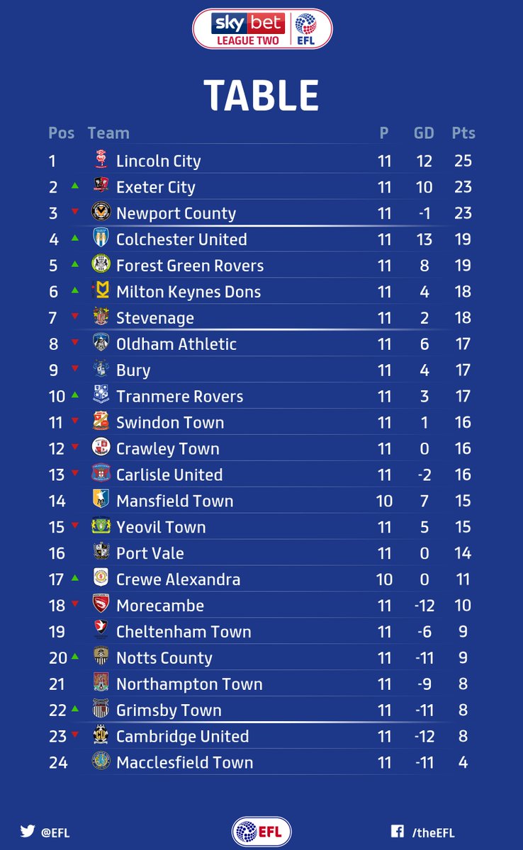 Sky Bet League Two On Twitter Table Officialecfc Move Back