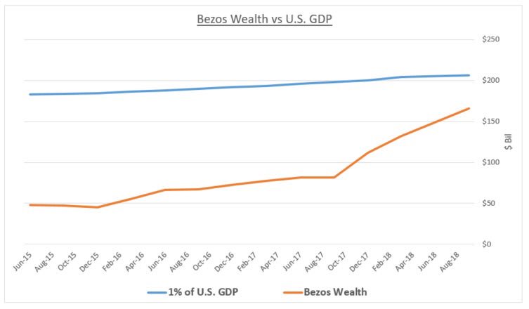 Jeff Bezos wealth is approaching 1% of annualized U.S. GDP. $AMZN #wealthdisparity