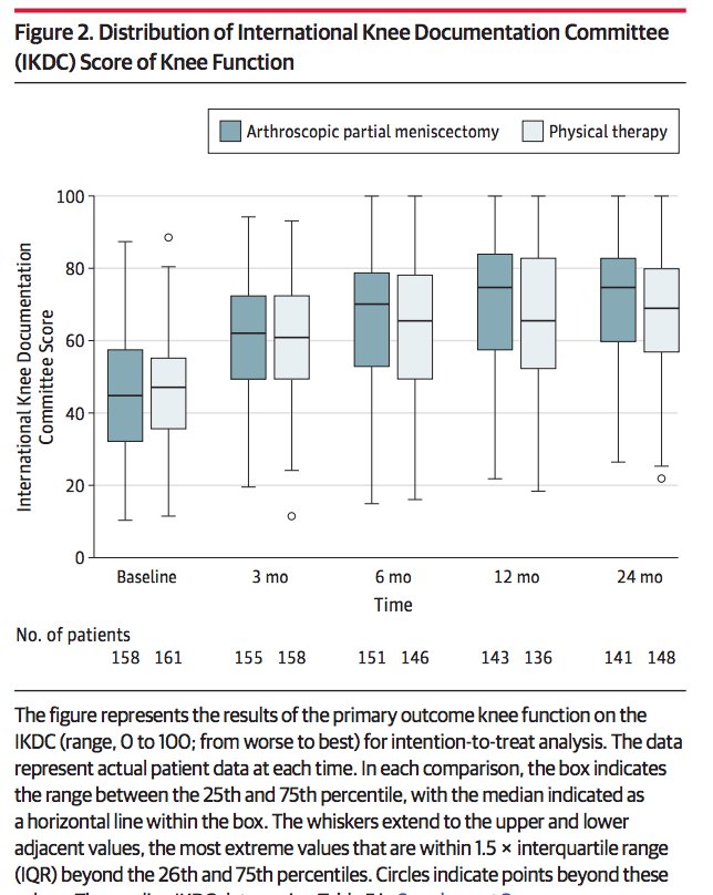 RAdamsDudleyMD's tweet image. RCT just out in JAMA comparing physical therapy to early surgery for nonobstructive meniscal tear...no difference between the two arms jamanetwork.com/journals/jama/…