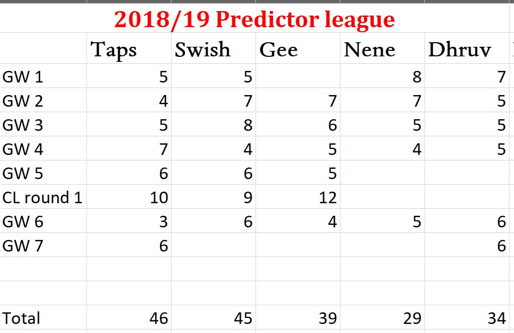 LostInFutbol's tweet photo. Lost In Football Podcast Predictor League after GW7...but prior to CL round 2

1) @TheOnlyTaps 💯✅🔝

2) @swishingchibs 

3) @Gee2beefed

4) Dhruv (Doesn't have twitter, on IG @ - loyalarsenalfan)

5) @Nenetey_101

#LostInFootballPod https://t.co/1Wd9FyKZHM