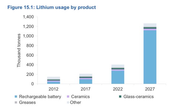 TransPacEnergy's tweet photo. Global lithium use expected to grow to 1,265,000tonnes by 2027, with 90pct used by electric vehicles - Aust Chief Economist https://t.co/r8eDXpdKFK via @economist_chief #Ausbiz #mining #lithium #markets #commodities #resources #battery #batteries #energy #EV #EVs https://t.co/rp3TXZSWwE