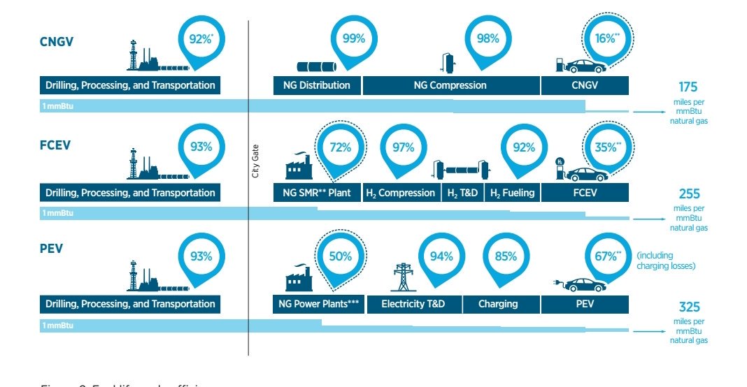 MaxMorrone's tweet photo. Electrificación vs Gasificación de la matriz, una cuestión de eficiencias 
Fuente: @NREL https://t.co/WbzWyUjcHY
