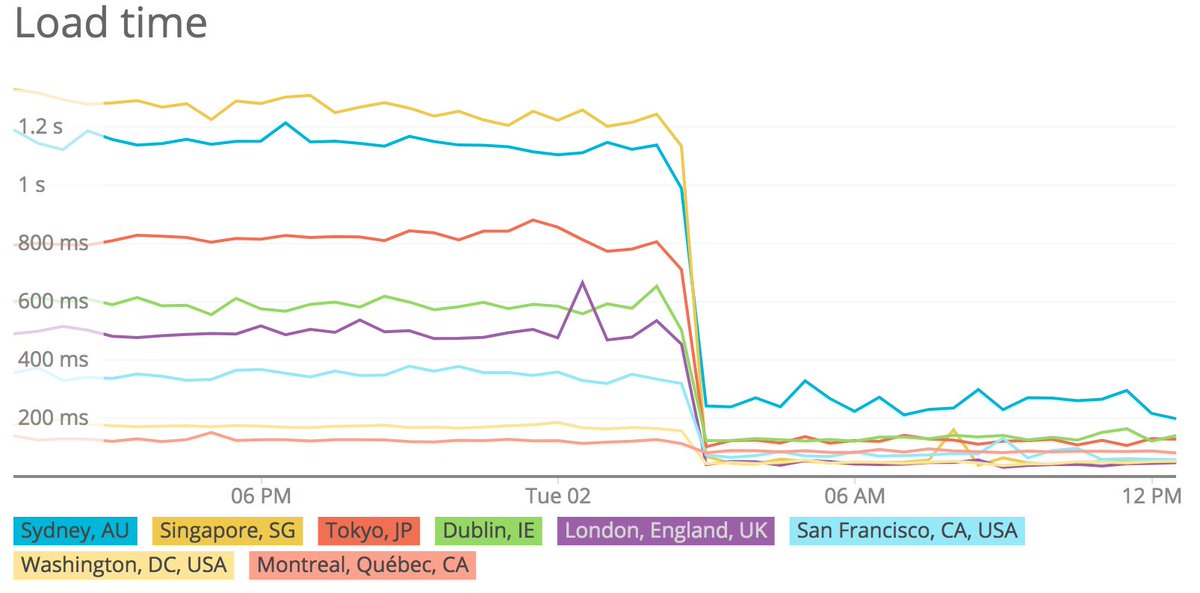 iamEAP's tweet photo. We've got complexities at our edge that prevented us from adopting @getpantheon Global CDN earlier...  But we just switched and the improvements as seen through synthetic monitoring are crazy. https://t.co/vItdY7TfyX