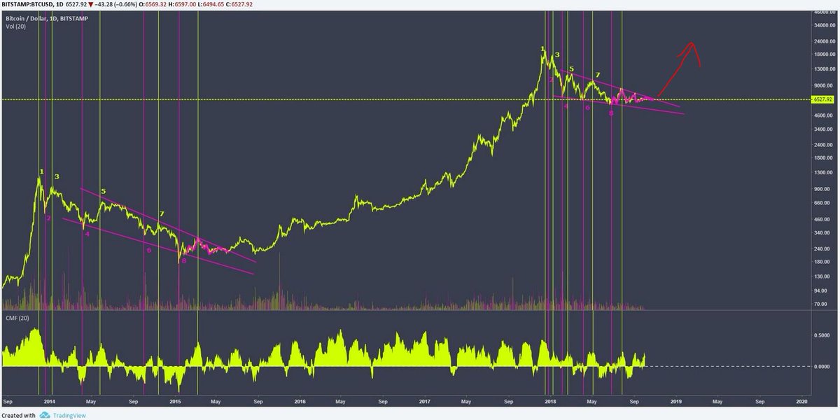 CameleonTeam's tweet photo. Bitcoin breakout alert up. Watch or buy now. https://t.co/QwiaMkOiVa