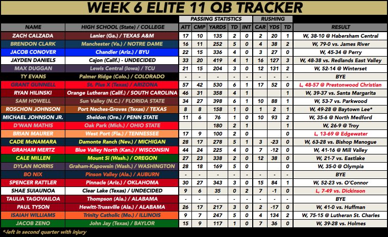 Elite11's tweet photo. 👀👀 the senior seasons of the 2018 Elite 11 QB finalists - 
🚨Clark, Daniels, Duggan, Hilinski, Howell, McNamara, Morris, Rattler and Williams🚨 all total 5⃣➕ touchdowns in victories to lead the Week 6 #Elite11 Tracker 🏈🎯 https://t.co/1i2qSYfdre