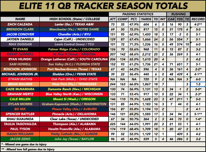 Elite11's tweet photo. 👀👀 the senior seasons of the 2018 Elite 11 QB finalists - 
🚨Clark, Daniels, Duggan, Hilinski, Howell, McNamara, Morris, Rattler and Williams🚨 all total 5⃣➕ touchdowns in victories to lead the Week 6 #Elite11 Tracker 🏈🎯 https://t.co/1i2qSYfdre