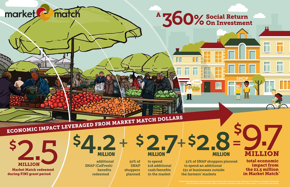 New report on the impact of a 2 year, $2.5m federal grant for Market Match. The  incentive funds are for CalFresh shoppers to buy fruits &amp; vegetables at farmers' markets. 71% of shoppers using the program say their family's health improved. Check it out:  buff.ly/2NZGPny