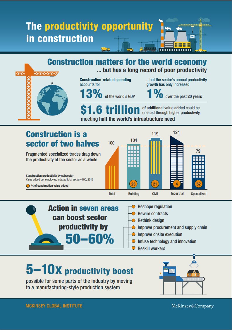 McKinsey infograph illustrating how the AEC industry would benefit by linking the entire ecosystem on one collaboration platform. hashtag#aec hashtag#industrialization hashtag#collaboration