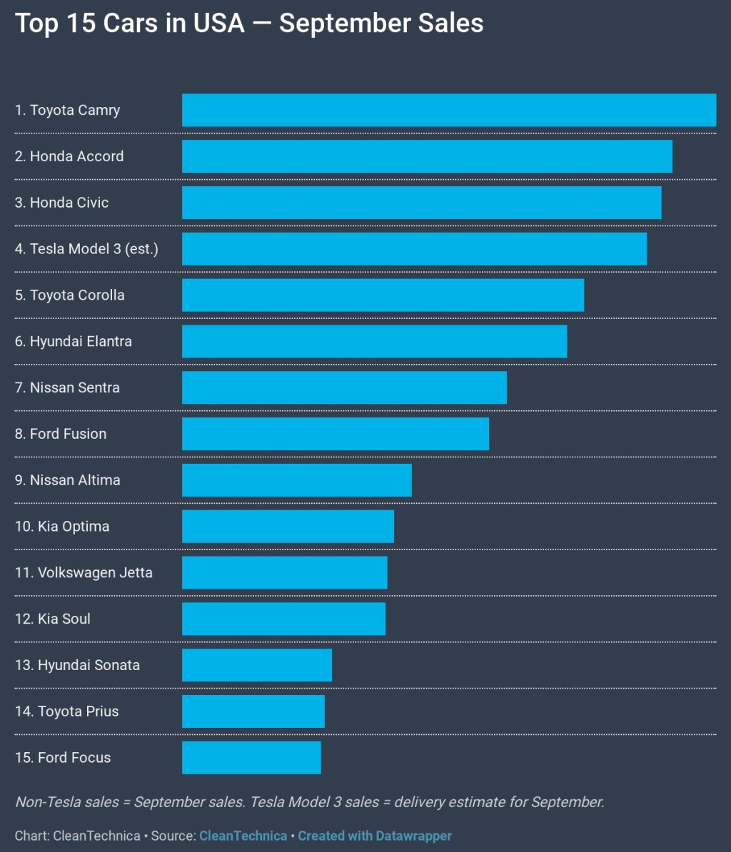 What Fits In A Tesla Model 3? - CleanTechnica