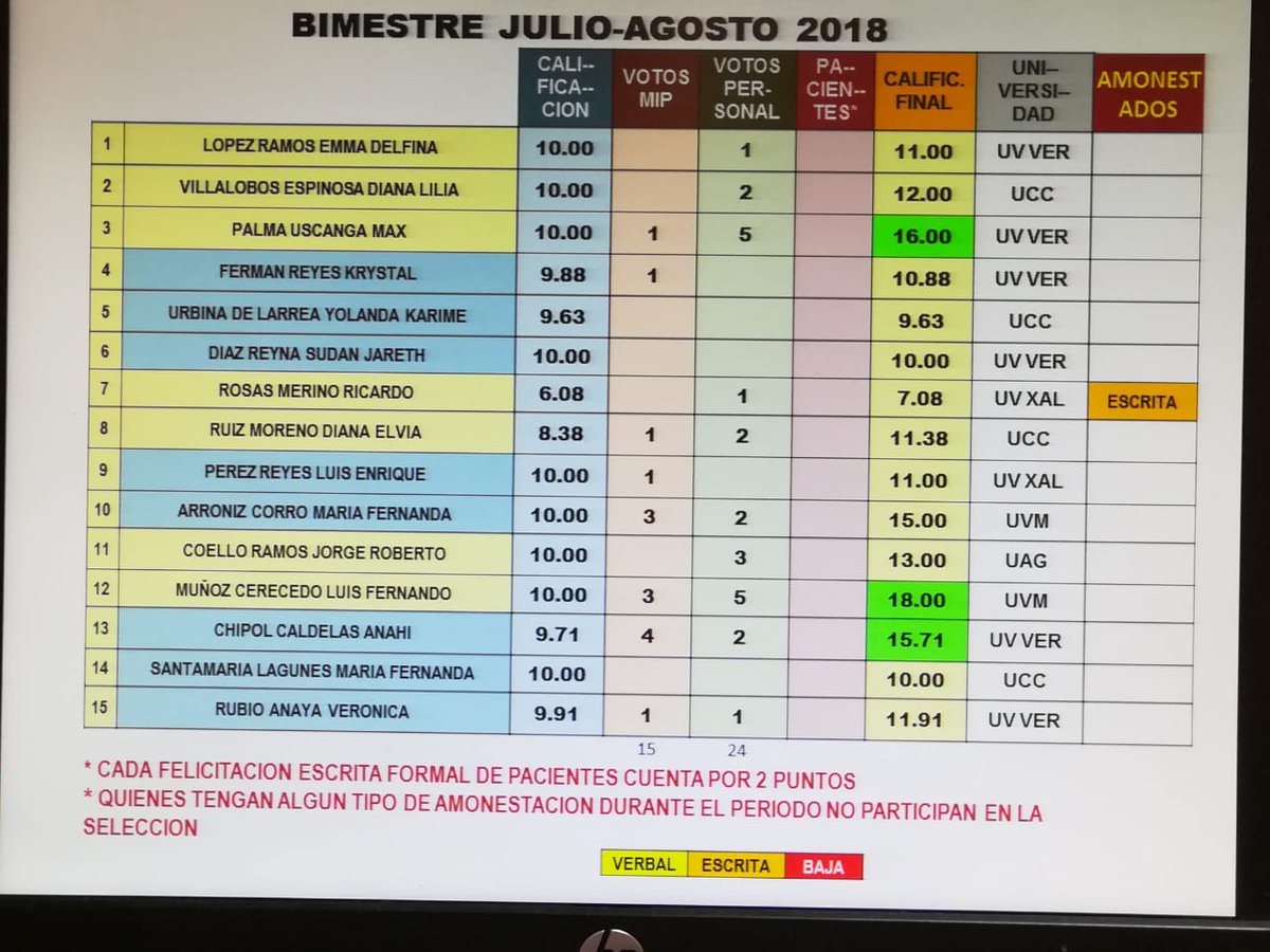 carmuve's tweet photo. @IMSS_Ver @imssvernorte @benitezlucho Les comparto mi indignación por acoso laboral que sufre mi hijo en el HGZ36 de Cardel Ver. por el Jefe de Enseñanza Dr. EDMON NAYEN.. Amonesta por no hacer notas de evolución del día que sale de guardia??? Y es el mejor Interno.. Inverosímil. https://t.co/OausNKoik0