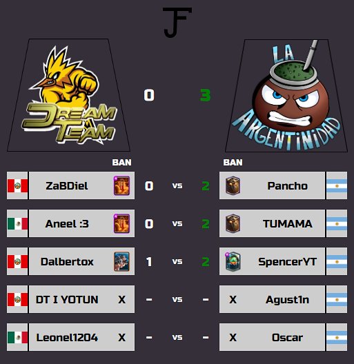 ¡SORPRESA!

{🏆} <a href="/DreamTeamPE/">DREAM TEAM⚡</a> 0-3 <a href="/LaArgentinidad_/">La Argentinidad</a> 

{🗞️} Nadie esperaba la gran y holgada victoria que logro el equipo Argentino. Llegan con un gran resultado a la final, donde los espera... <a href="/BlackIndiansCR/">Army Esports</a> 

🛡️ MVP: TUMAMA