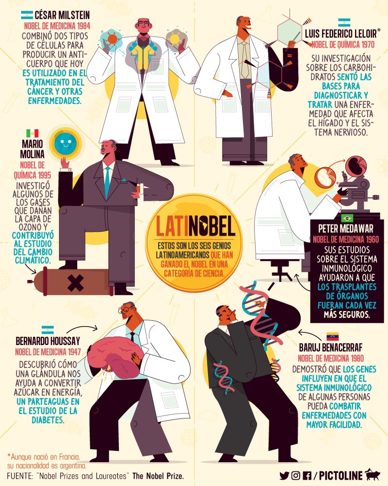 pictoline's tweet image. Nobel de Literatura ✔️
Nobel de la Paz ✔️
Y... ¿cuántos premios Nobel tiene Latinoamérica en las categorías de ciencia?