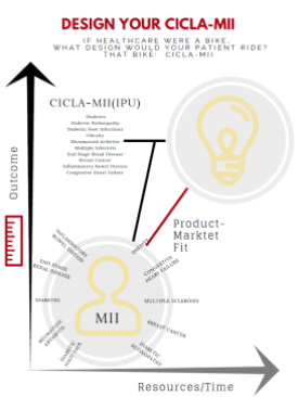 ment1610's tweet photo. Interested in innovations in healthcare delivery to safety-net patients? Check-out the novel LAC+USC #HealthInnovationMarketplace using #CiclaMii led by @drandylee. Patients will lead groups to deliver on the goal “if healthcare were a bike, what design would your patient ride?” https://t.co/HII6mjKbMM