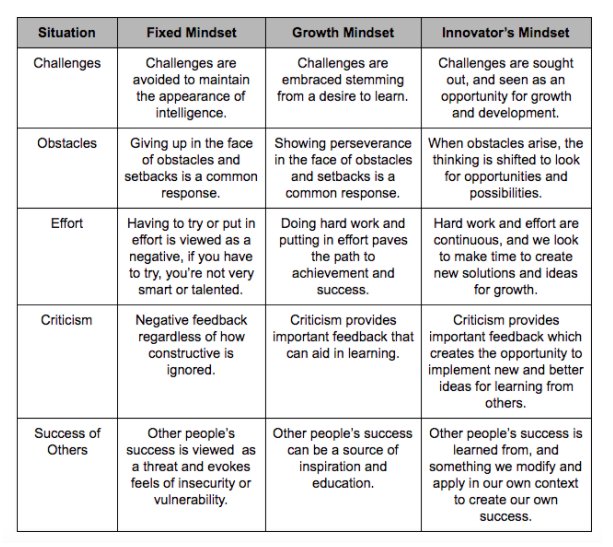 gcouros's tweet photo. Moving from "Fixed" to "Growth" to an #InnovatorsMindset https://t.co/4s3Q9bCUFK