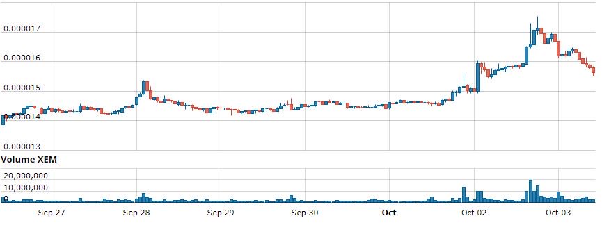 Bitcoin 1 Week Chart