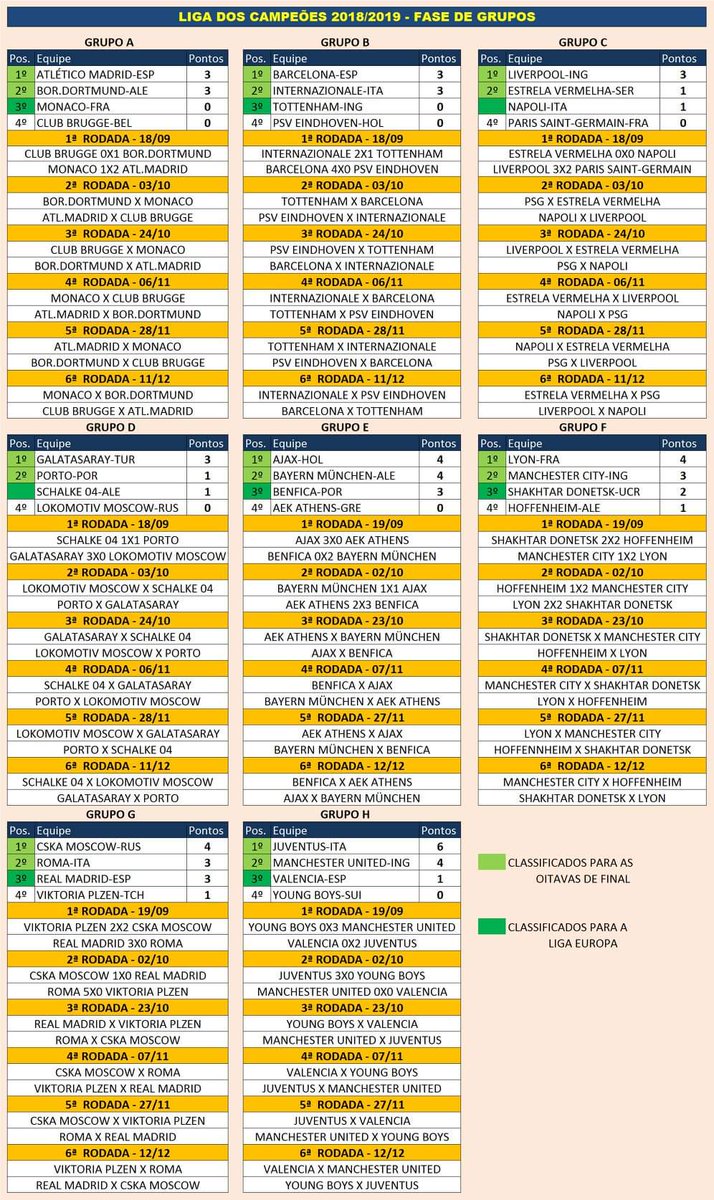 futebolpelomu1's tweet photo. Classificação atualizada e jogos da UEFA Champions League. #championsleague #Champions #BAYAJA #AEKSLB #HOFMCI #CSKARMA #CSKARealMadrid #RomaPlzen #JUVEYB #MUNVAL #UCL https://t.co/AhnYkDRcCB