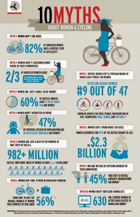 cyclinglt's tweet photo. Awesome infographic showing 10 myths about women and cycling #cycling #bike #infographic https://t.co/eqvrZZO81Y https://t.co/bRkYZtWpQ7