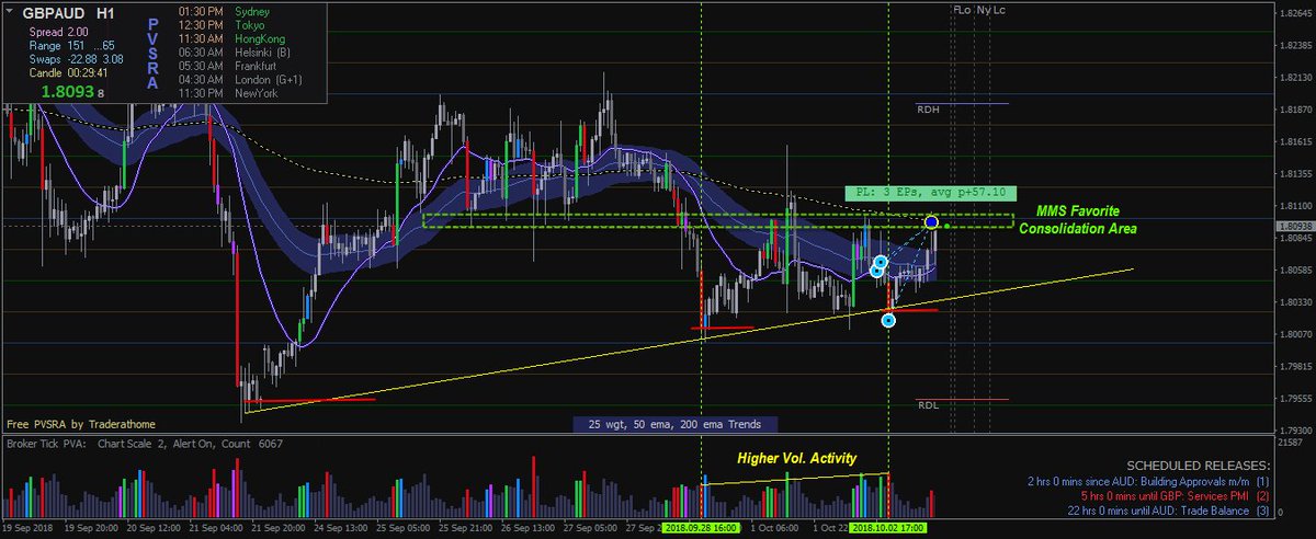 farenheit_pvsra's tweet photo. From Last Last Night Until This Morning (03-Oct-2018), GBP-AUD
#trading #fx #FXTrading #forextrading #investinyourself #pvsra #forexeducation #enterpreneurship #money #MoneyMaker #Pips #WallStreet #Profit #Financial #FinancialFreedom #StockMarket #Pips https://t.co/8Eck3wWBo5