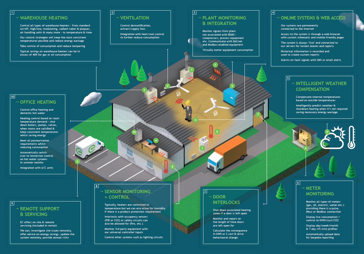 essentialctrl's tweet image. Request a free brochure for our industrial &amp;amp; commercial energy solutions. Heating a warehouse can be a costly affair, with our BMS you can see exactly what is happening at any time and make any necessary changes #BMS #EnergyControl #EnergySavings #247Product #SiteSupportServices