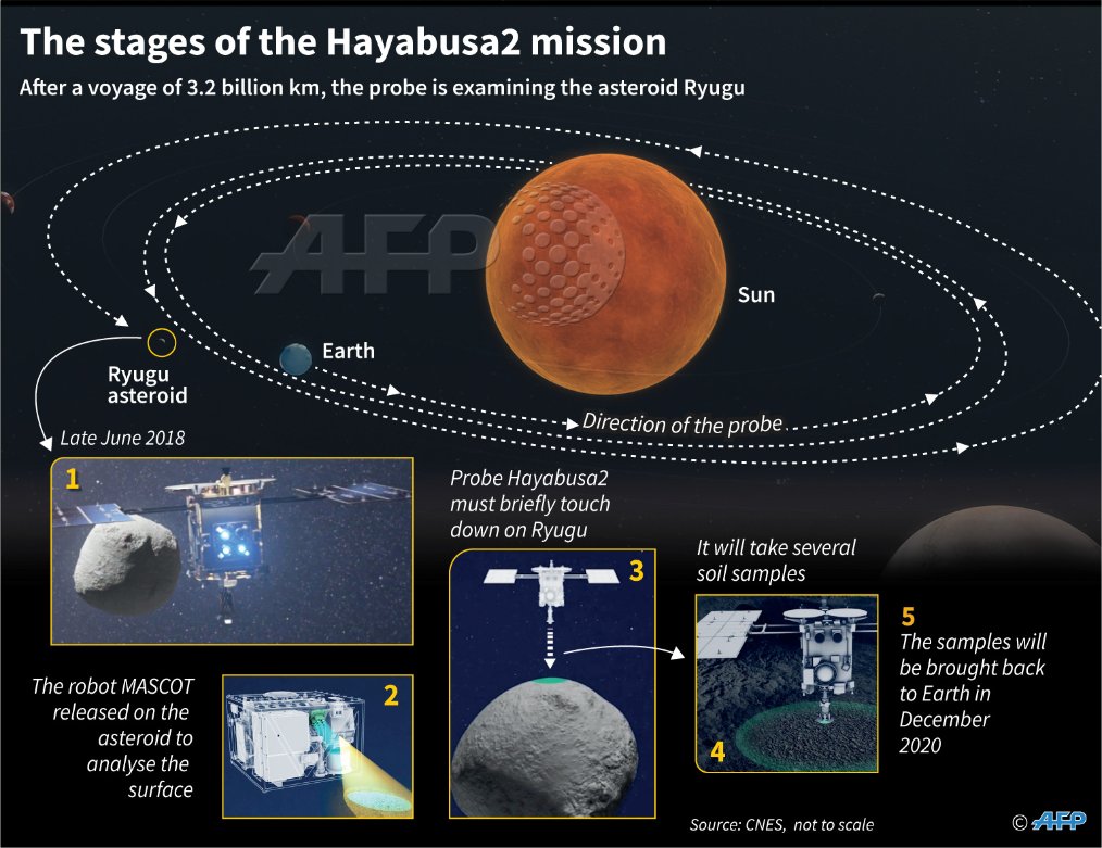 States of the Hayabusa2 mission. Image: AFP States of the Hayabusa2 mission. Image: AFP