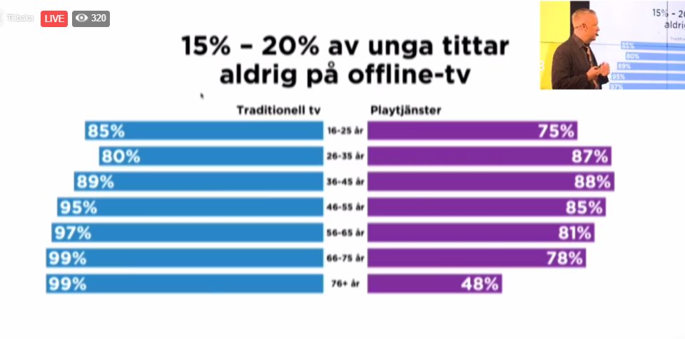 a_callius's tweet photo. 20 % av 26-35 åringar tittar aldrig på vanlig TV eller "ång-TV" #soi2018 https://t.co/Kvs2YSuirq
