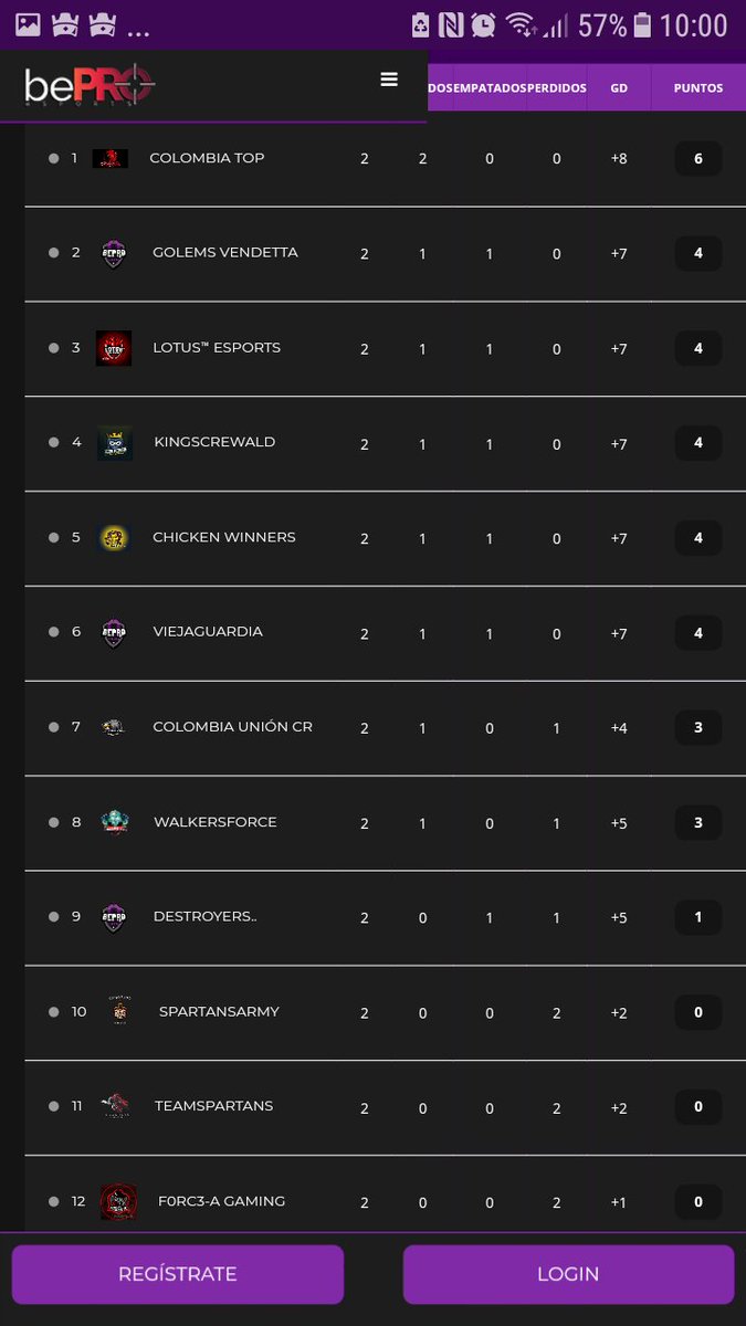 🇨🇴🇨🇴🇨🇴2° Jornada🇨🇴🇨🇴🇨🇴

Tras la 2° Jornada <a href="/CColombiaTop/">COLTOP ESPORTS</a> se aleja con 2° puntos de diferencia en la clasificatoria !
🇨🇴🇨🇴🇨🇴🇨🇴🇨🇴🇨🇴🇨🇴🇨🇴🇨🇴🇨🇴🇨🇴🇨🇴🇨🇴