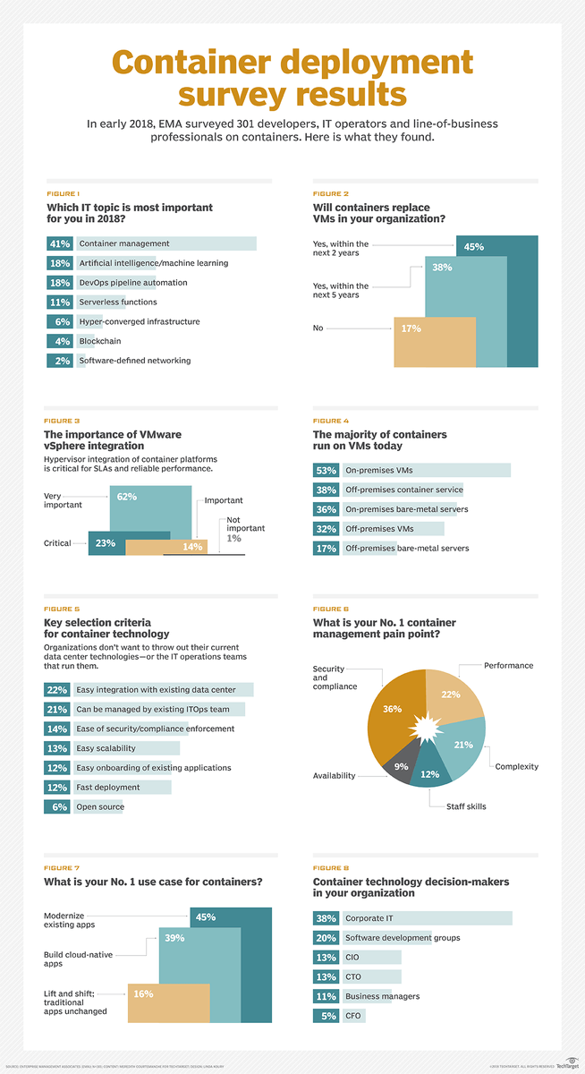 tusharj's tweet image. 2018&apos;s Top #IT Topic - Containers! Check out this infographic by EMA Research. #DevOps #JobsAsCode  cdn.ttgtmedia.com/rms/onlineImag…  via @BMCSoftware