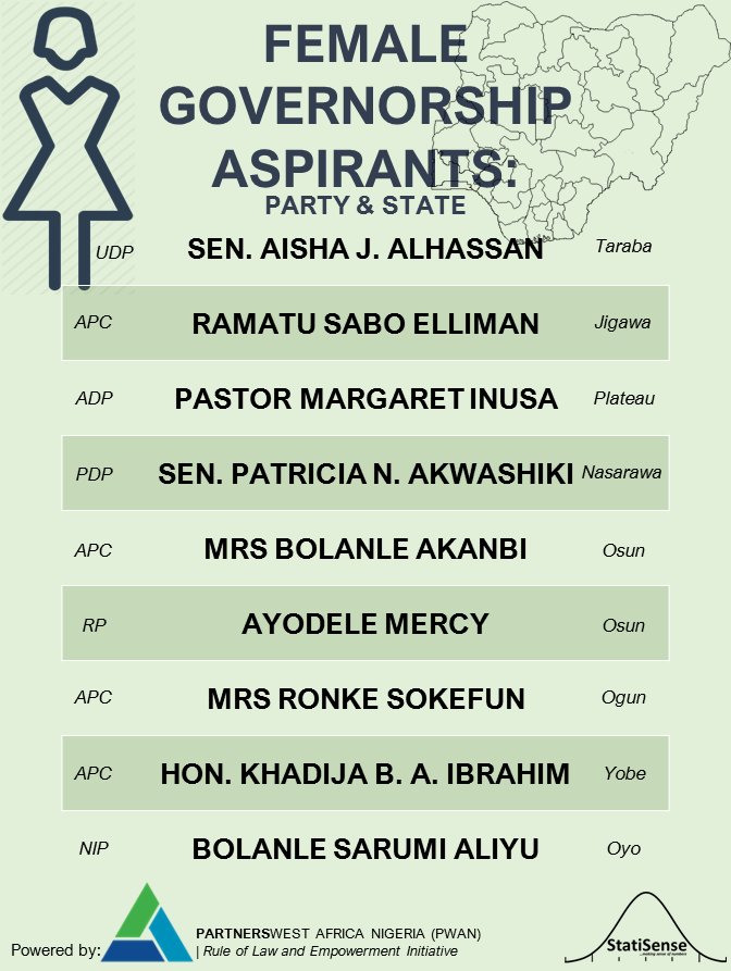 partnersnigeria's tweet photo. #PWAN wants to use this medium to encourage all Nigerians to support these women in states that are yet to conduct their party primaries. #BeyondVoting #SheShouldContest @KemiOkenyodo @Shitnaan. https://t.co/R80kW9LLer
