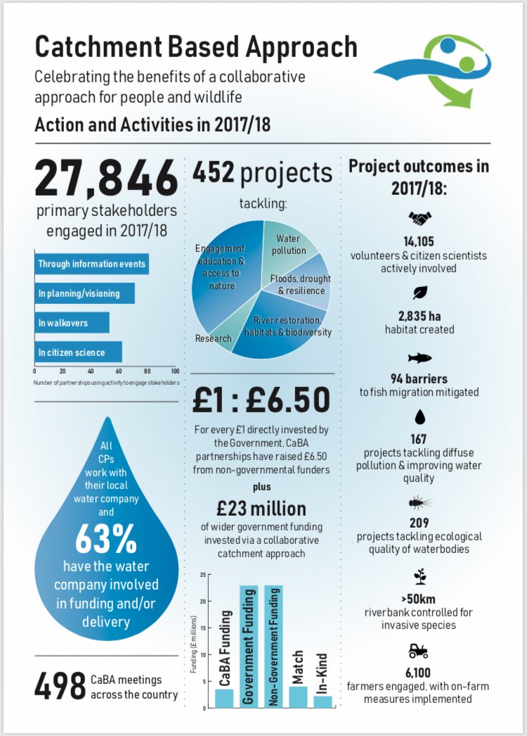 petefoxea's tweet photo. The 2017/18 Catchment Based Approach benefits report captures the major contributions being delivered by Catchment Partnerships - great work. Find out more at https://t.co/bs2RhOAqo7 https://t.co/AoVNyrFlUa