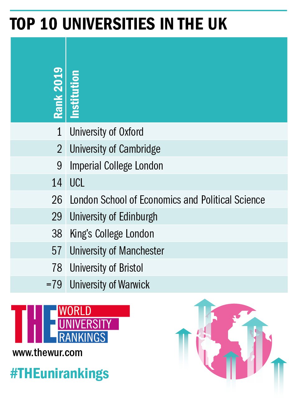 Sicilien tæerne forpligtelse World University Rankings on Twitter: "Top universities in the UK in our  2019 World University Rankings https://t.co/LhH9XrPXA2 #THEunirankings  https://t.co/qARlKeHNHO" / Twitter