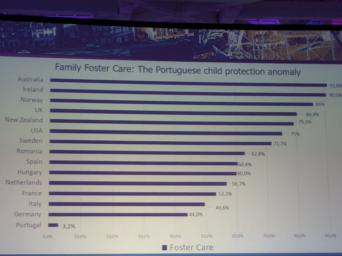 Paul_G_McDonald's tweet photo. #EUSARF2018 Porto
The extraordinary thing about this slide folks, (shown in opening session), is not Aust at top of the table but check out Portugal. Only 3% in foster care and a staggering 97% in institutional care. Hopefully  a movement can come from #EUSARF2018 to change this https://t.co/AMl7Vz1Jnq