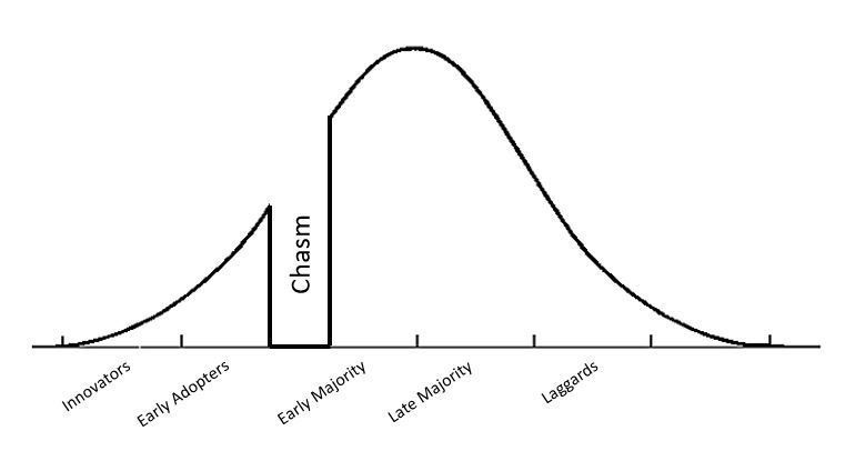 “Crossing the chasms” – Yes, there are more than one chasms you need to cross on your way to (product) success, and they are not all about marketing and sales. yossisaad.com/2018/10/03/cro…