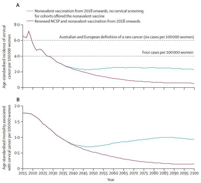 TheLancet's tweet photo. Could #Australia become the first country to eliminate #cervicalcancer within the next 20 years if high-coverage #HPV vaccination and screening is maintained? New modelling study @TheLancetPH #IPVC2018 https://t.co/uNpzYLxkJQ https://t.co/eQYfgVNsaP