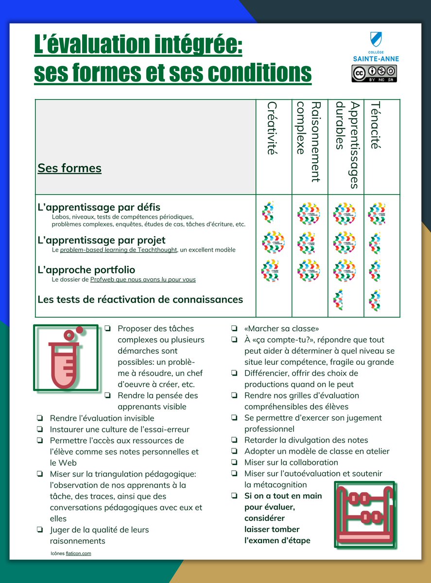 jdesjardins1861's tweet image. Une contribution à #evalchange: l&apos;évaluation intégrée aux apprentissages,  ses formes et ses conditions. Très fier de cette infographie! @SainteAnne1861 docs.google.com/presentation/d… #eduqc