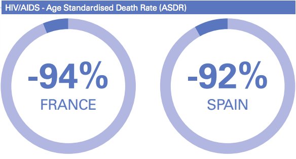 EFPIA's tweet photo. Medicines have transformed #HIV/AIDS from a death sentence to a manageable disease #EHFG2018 #GoodMedicines https://t.co/xmBwt68eFN