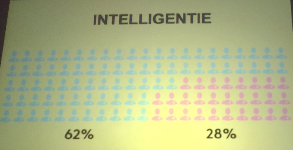 Onderzoek laat zien dat in beeldvorming intelligentie rollen door 62% man en slechts 28% vrouw wordt weergegeven #DiversityEvent