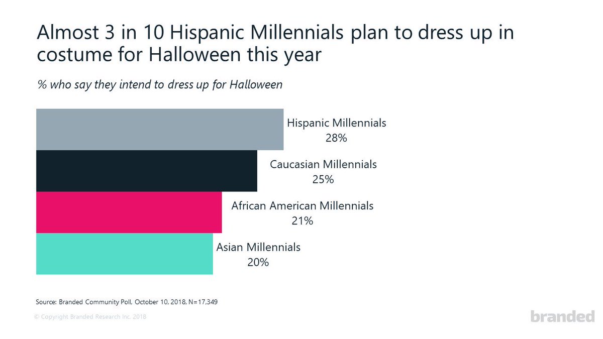 BrandedSurveys's tweet image. 💬 COMMENT TO WIN! The average American spends around $74 preparing for Halloween. We found that roughly 28% of Hispanic Millennials plan to wear a costume for this spooky holiday. What will you dress up as this year? Comment below to win 250 free points! #InstantInsights